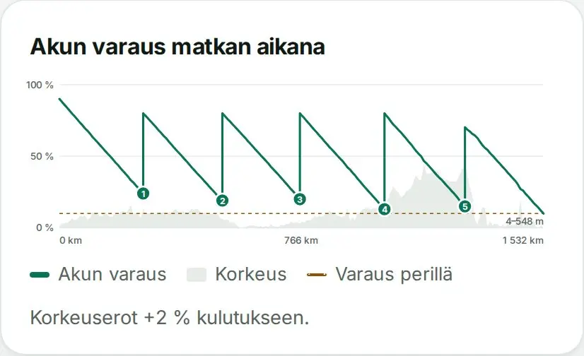 Kaavio: akun varaus koko 1 532 km:n matkalla Vantaalta Lofooteille latauksineen ja korkeusprofiili